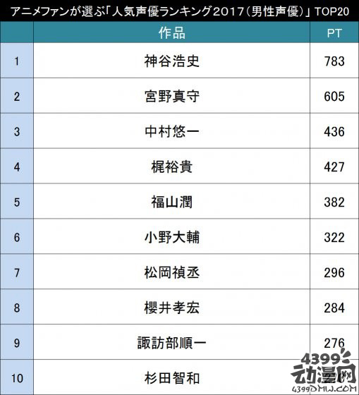 2017年最受欢迎男声优