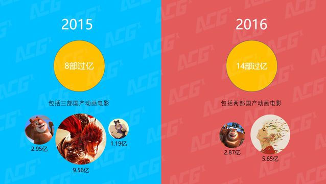 2015、2016年票房过亿本土动画电影对比