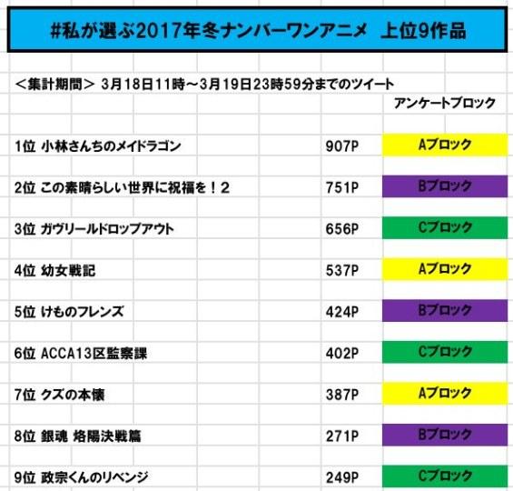 这榜单四平八稳！日推网友最爱的1月新番