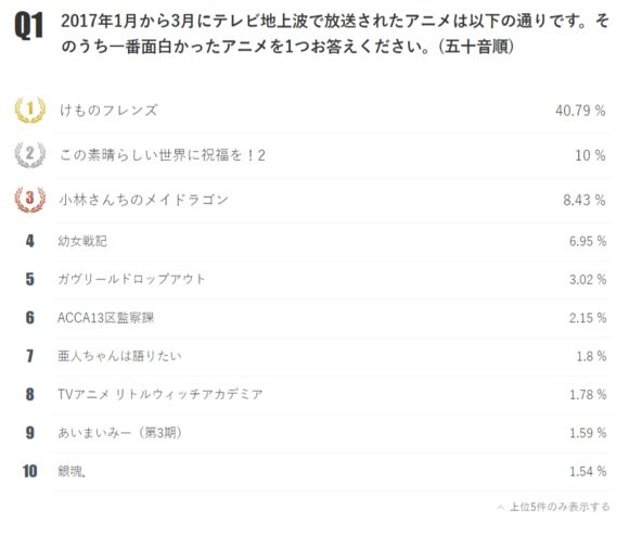 2017年1月新番人气排行