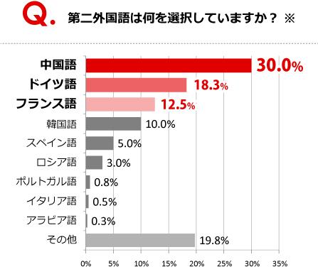 日本大学生最爱的第二外语 中文第一德语第二