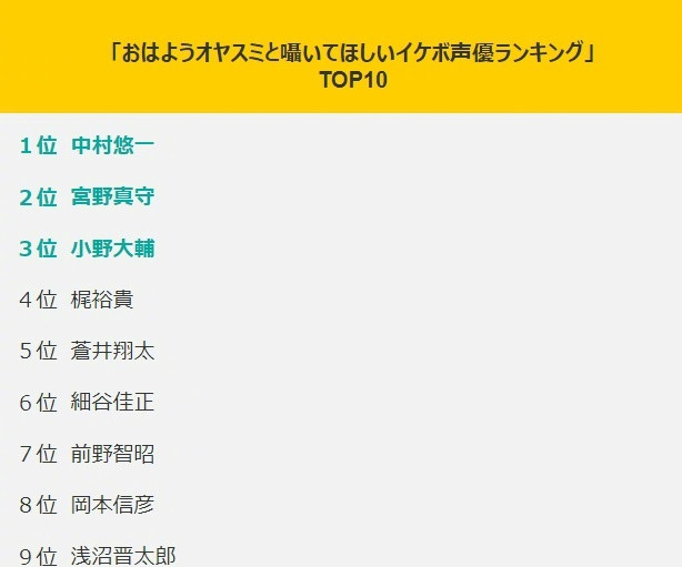 耳朵怀孕！日网票选最想听他道早晚安的男声优